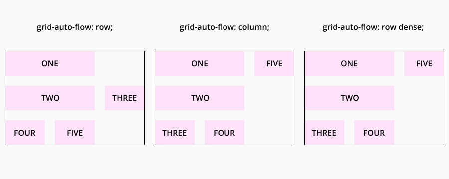 Grid auto-flow: row, column and rows dense design specifications