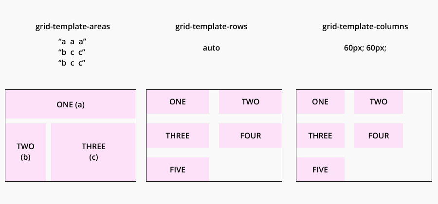 Grid template: areas, rows and columns design specifications